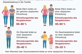 Deutsche Haut- und Allergiehilfe e.V.: Viele Eltern kennen das Allergierisiko ihres Babys nicht