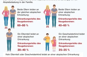 Deutsche Haut- und Allergiehilfe e.V.: Viele Eltern kennen das Allergierisiko ihres Babys nicht
