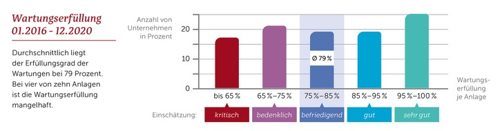 HUNDT CONSULT GmbH: Studie: Qualität der Aufzugswartung oft bedenklich