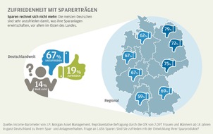 J.P. Morgan Asset Management: Weltspartag 2018: Regional große Unterschiede beim Sparverhalten /  
Sparbuch in ganz Deutschland weiterhin beliebt, aber Unzufriedenheit mit Anlageergebnis vor allem im Osten hoch