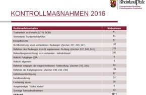 Polizeidirektion Ludwigshafen: POL-PDLU: Veröffentlichung des Verkehrsunfalllagebildes der Risikogruppe "Fahrrad" für das Stadtgebiet Frankenthal, ausgewertet für das Jahr 2016
