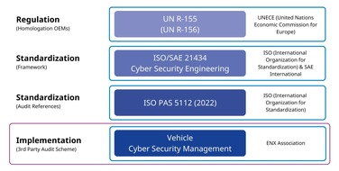 DQS GmbH: ENX Vehicle Cyber Security (VCS) / weltweites Prüflabel für automobile Cyber Security / DQS als Prüfdienstleister für Hersteller und Zulieferer der Automobilindustrie zugelassen