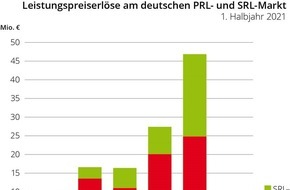 Energy2market GmbH: Stabile Hochpreisphase bei Regelenergie / Flexible Stromerzeugung mit Sekundär- und Primärregelleistung lohnt sich