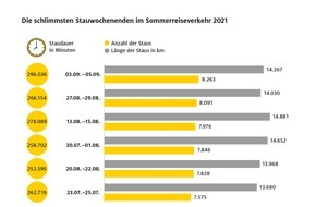 ADAC: Über 2100 Tage Stau im Reisesommer 2021 / ADAC Sommerstaubilanz: Deutlich mehr Staus an den Reisewochenenden als im Vorjahr