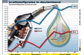 ADAC: Aktuelle Kraftstoffpreise in Deutschland