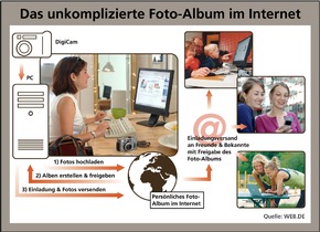 WEB.DE: Produkt-Feature-Fotos