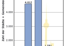 Meinestadt.de: Die Mehrheit der Deutschen lebt in Klein- und Mittelstädten / meinestadt.de hat die deutsche Städtelandschaft untersucht