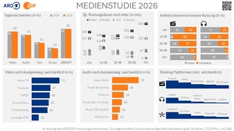 ARD Presse: ARD/ZDF-Medienstudie 2026: Nutzung von KI-Tools nimmt Fahrt auf / &Ouml;ffentlich-rechtliche Streamingangebote erreichen mehr als die H&auml;lfte der Bev&ouml;lkerung