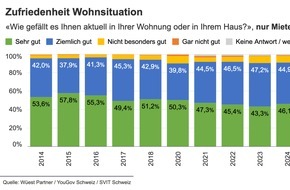 SVIT Schweiz: Immo-Barometer 2025: Umfrage zeigt grosse Mieterzufriedenheit und leicht rückläufige Umzugsabsicht