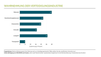Neue Studie zeigt Bedeutung der Verteidigungsindustrie