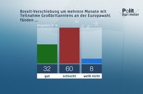 ZDF: ZDF-Politbarometer  April 2019 / Wenig Zustimmung zu Brexit-Verlängerung / Zwei Drittel gegen Enteignung großer Wohnungsbaugesellschaften (FOTO)