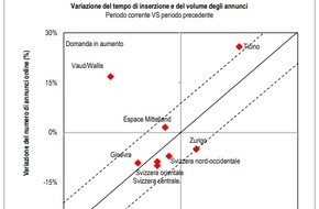 homegate AG: Online Home Market Analysis (OHMA): Le case unifamiliari hanno registrato un ritmo di vendita senza eguali nel 2019 - in futuro si prevedono rallentamenti