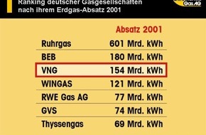 VNG AG: Verbundnetz Gas AG: VNG steigert Absatz