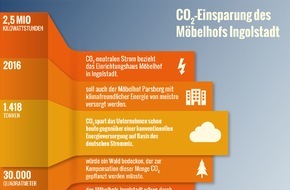 meistro ENERGIE GmbH: Sauberer Strom für Möbelhof