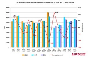 auto-schweiz / auto-suisse: Le marché automobile reste à un niveau solide