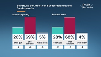 ZDF: ZDF-Politbarometer Mai I 2026 / Hohe Unzufriedenheit mit Bundesregierung und Bundeskanzler/Gro&szlig;e Skepsis gegen&uuml;ber der Gesundheitsreform
