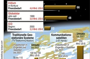 Sopra Steria SE: ILA: Europa tritt im Weltraum gegen die USA an
