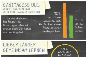 JAKO-O: Großbaustelle Bildungssystem / JAKO-O Bildungsstudie zeigt: Beim Thema Schule sind noch viele Hausaufgaben zu machen