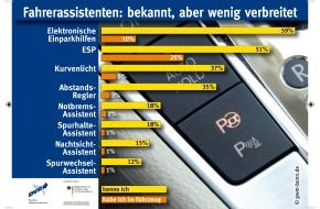 Deutscher Verkehrssicherheitsrat e.V.: Fahrerassistenten: bekannt, aber wenig verbreitet / DVR-Umfrage: Jeder zweite Autofahrer pro Jahr in gefährlicher Situation (mit Bild)