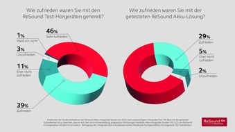 GN Hearing GmbH: Hohe Akzeptanz für Akku-Lösungen von GN: Test-Studie mit dem forsa-Institut belegt große Zufriedenheit mit ReSound Akku-Hörsystemen