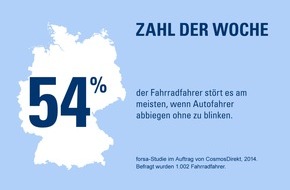 CosmosDirekt: Zahl der Woche: 54 Prozent der Fahrradfahrer stört es am meisten, wenn Autofahrer abbiegen ohne zu blinken (FOTO)