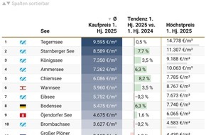 von Poll Immobilien GmbH: See-Report 2025: Wohnen am Wasser bleibt gefragt – Preise ziehen leicht an