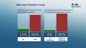 ZDF: ZDF-Politbarometer Dezember 2025 / Mehrheit gegen stärkere Einmischung der USA in Politik europäischer Länder/Ukrainekrieg: Erhebliche Zweifel an Putins Interesse an Waffenruhe