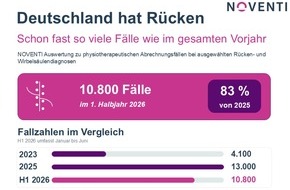 NOVENTI Health SE: Deutschland hat R&uuml;cken: Schon jetzt fast so viele F&auml;lle wie im ganzen Vorjahr