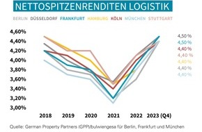 German Property Partners: PM: Top-7-Industrie-/Logistikmärkte 2023: Logistikobjekte weniger von Zinswende betroffen als Büros