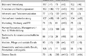 Monster Switzerland AG: jobpilot-Index® steigt auf 113 Punkte / Kein Sommerloch für den
Online-Stellenmarkt. Zunahme um 8%