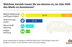 Deutsche Energie-Agentur GmbH (dena): dena-Umfrage: Verbraucher glauben an Zukunft der Elektromobilität