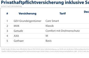 CHECK24 GmbH: Drohnenfliegen: So sichern sich Verbraucher richtig ab