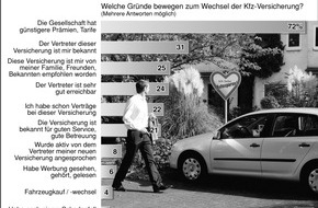 AXA Konzern AG: AXA Studie: Deutsche wechseln Kfz-Versicherung aus Kostengründen