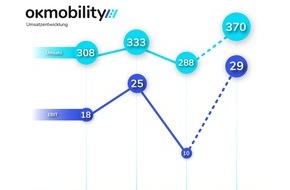 OK Mobility: OK Mobility: Umsatz im ersten Halbjahr übertrifft Vor-Corona-Niveau