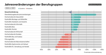 Medienmitteilung: Der Job Index zeigt eine leichte Stabilisierung des Schweizer Arbeitsmarktes