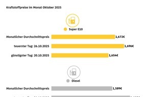 ADAC: Tanken im Oktober geringfügig teurer als im September / ADAC: Spritprise wegen gesunkener Rohölnotierungen etwas zu hoch