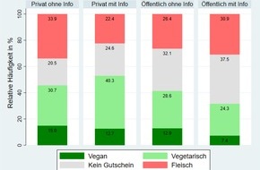 Universität Kassel: Studie: Soziale Kontrolle führt nicht zu Fleischverzicht – im Gegenteil