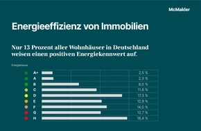 McMakler: Sanierungsbedarf am Immobilienmarkt: McMakler-Studie legt schlechte Energiebilanz von deutschen Wohnhäusern offen