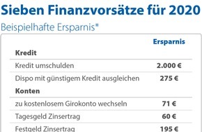 CHECK24 GmbH: Kredite, Konten, Karten: Diese sieben Vorsätze für 2020 sparen bares Geld