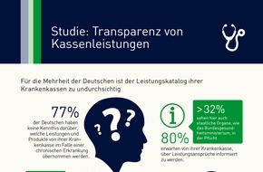 IMWF Institut für Management- und Wirtschaftsforschung GmbH: Studie: Für die Mehrheit der Deutschen ist der Leistungskatalog ihrer Krankenkasse zu undurchsichtig