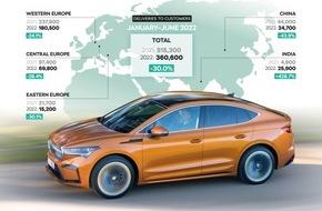 Skoda Auto Deutschland GmbH: ŠKODA AUTO erzielt positives Operatives Ergebnis von 676 Mio. Euro im ersten Halbjahr 2022