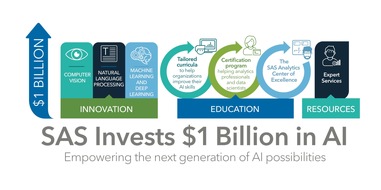 SAS Institute: Innovationsschub für KI: SAS investiert 1 Milliarde US-Dollar