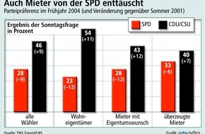 Bundesgeschäftsstelle Landesbausparkassen (LBS): Auch Mieter kehren der SPD den Rücken / Emnid-Umfrage zeigt: Stärkster Wählerwechsel zur Union bei Haushalten mit Wunsch nach Wohneigentum
