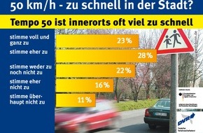 Deutscher Verkehrssicherheitsrat e.V.: 50 km/h - zu schnell in der Stadt? / Tempo 50 ist innerorts oft viel zu schnell (FOTO)