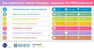 GS1 Germany: Shopper Journey Studie: Sieben auf einen Streich!