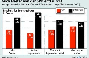 Bundesgeschäftsstelle Landesbausparkassen (LBS): Auch Mieter kehren der SPD den Rücken / Emnid-Umfrage zeigt: Stärkster Wählerwechsel zur Union bei Haushalten mit Wunsch nach Wohneigentum