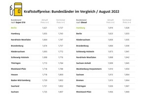ADAC: Extreme Preisunterschiede beim Tanken in Deutschland / Diesel in Bayern mehr als 17 Cent teurer als in Hamburg / Massive Differenzen auch bei Benzin