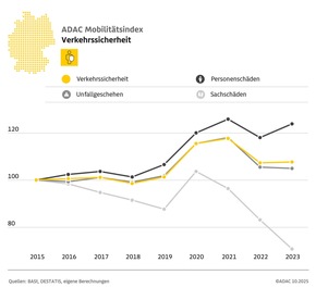 Nachhaltigkeit im Verkehrssektor kommt nicht voran / ADAC Mobilitätsindex gegenüber Vorjahr praktisch unverändert / Teilweise Verbesserungen bei Klima und Umwelt, Bezahlbarkeit und Verkehrssicherheit