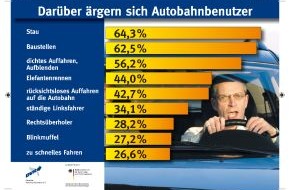 Deutscher Verkehrssicherheitsrat e.V.: Ärger auf der Autobahn (mit Bild)