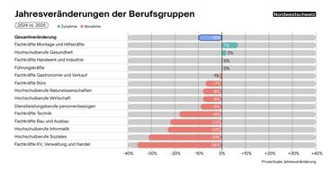 Medienmitteilung: Der Job Index zeigt eine leichte Stabilisierung des Schweizer Arbeitsmarktes
